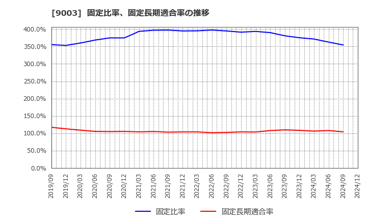 9003 相鉄ホールディングス(株): 固定比率、固定長期適合率の推移