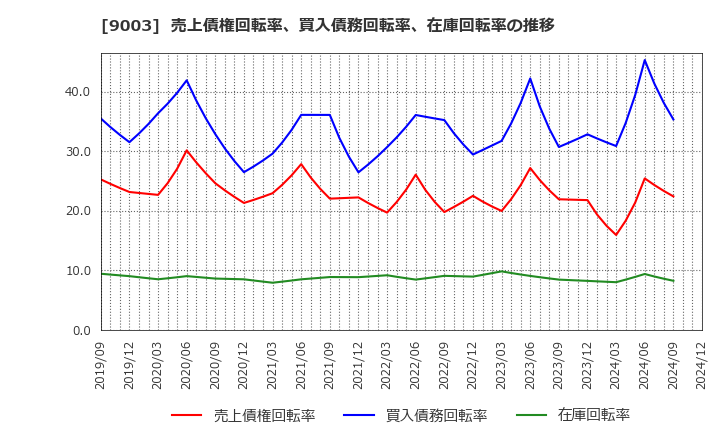 9003 相鉄ホールディングス(株): 売上債権回転率、買入債務回転率、在庫回転率の推移