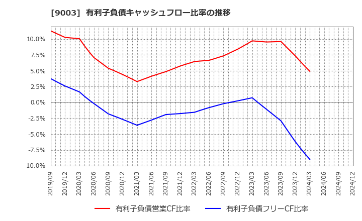 9003 相鉄ホールディングス(株): 有利子負債キャッシュフロー比率の推移