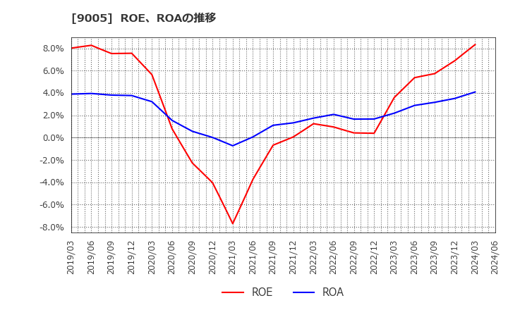 9005 東急(株): ROE、ROAの推移