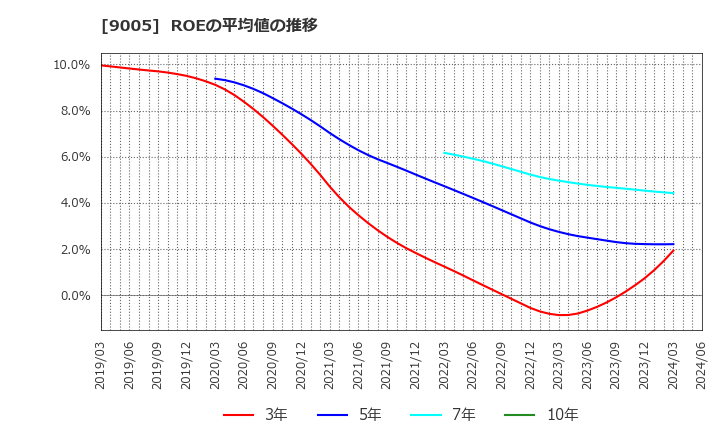 9005 東急(株): ROEの平均値の推移
