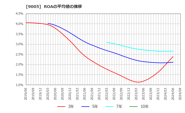 9005 東急(株): ROAの平均値の推移