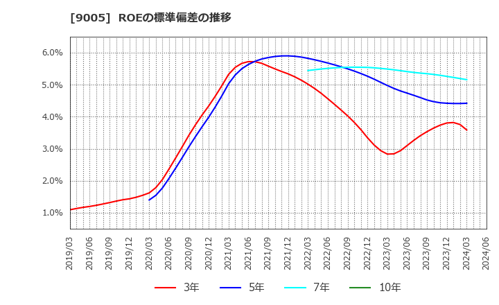 9005 東急(株): ROEの標準偏差の推移