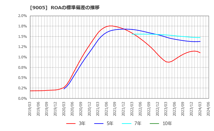 9005 東急(株): ROAの標準偏差の推移
