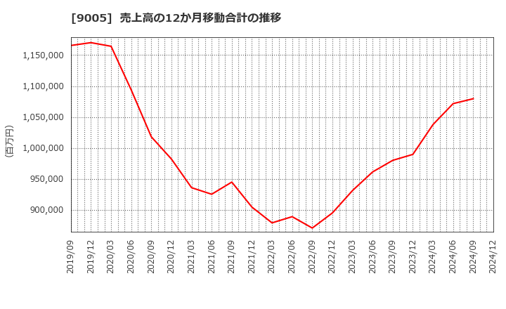 9005 東急(株): 売上高の12か月移動合計の推移