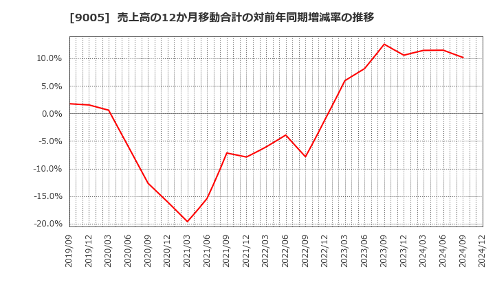 9005 東急(株): 売上高の12か月移動合計の対前年同期増減率の推移