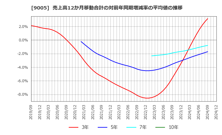 9005 東急(株): 売上高12か月移動合計の対前年同期増減率の平均値の推移