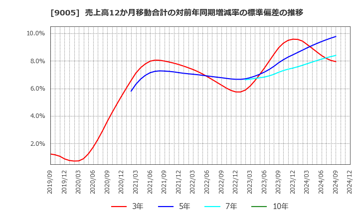 9005 東急(株): 売上高12か月移動合計の対前年同期増減率の標準偏差の推移