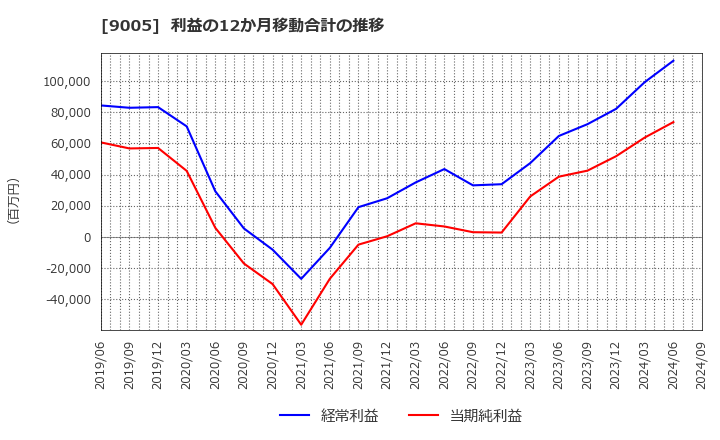 9005 東急(株): 利益の12か月移動合計の推移