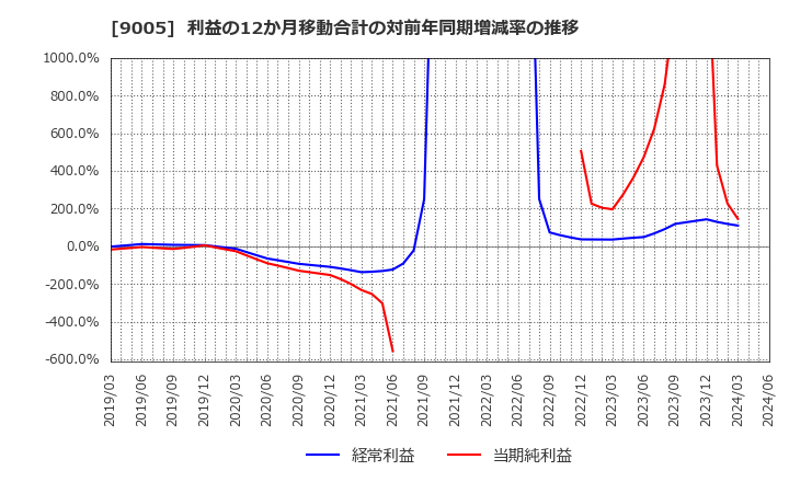 9005 東急(株): 利益の12か月移動合計の対前年同期増減率の推移