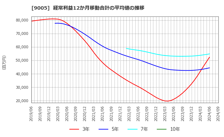 9005 東急(株): 経常利益12か月移動合計の平均値の推移