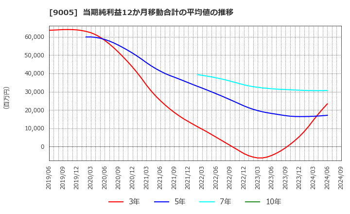 9005 東急(株): 当期純利益12か月移動合計の平均値の推移