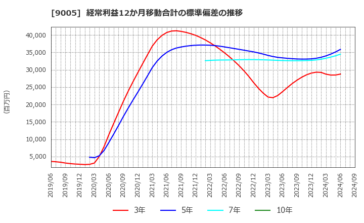 9005 東急(株): 経常利益12か月移動合計の標準偏差の推移