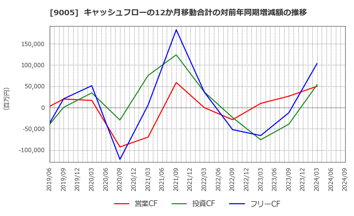 9005 東急(株): キャッシュフローの12か月移動合計の対前年同期増減額の推移