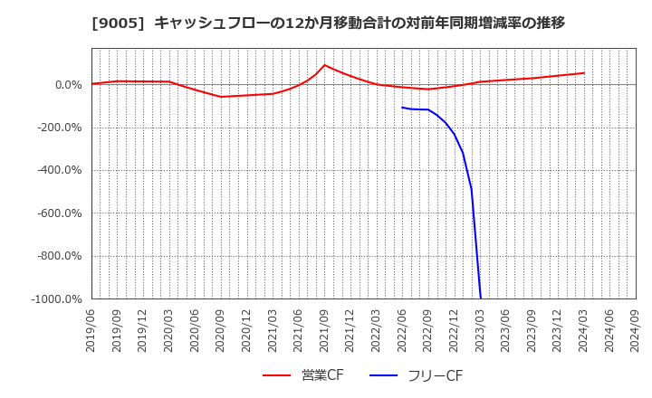 9005 東急(株): キャッシュフローの12か月移動合計の対前年同期増減率の推移