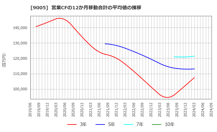 9005 東急(株): 営業CFの12か月移動合計の平均値の推移