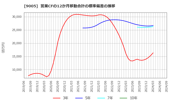 9005 東急(株): 営業CFの12か月移動合計の標準偏差の推移