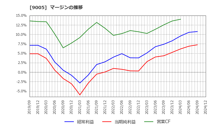 9005 東急(株): マージンの推移