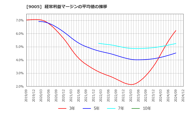 9005 東急(株): 経常利益マージンの平均値の推移