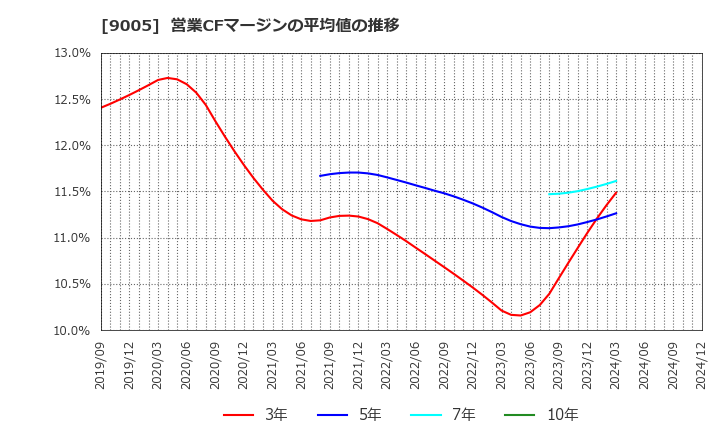 9005 東急(株): 営業CFマージンの平均値の推移