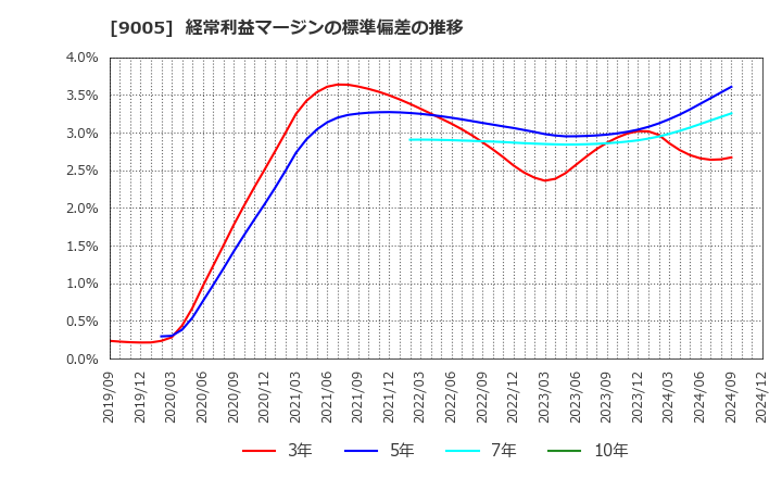 9005 東急(株): 経常利益マージンの標準偏差の推移