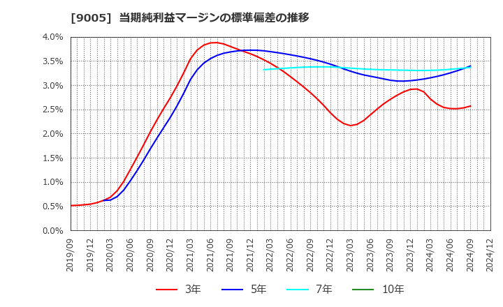 9005 東急(株): 当期純利益マージンの標準偏差の推移