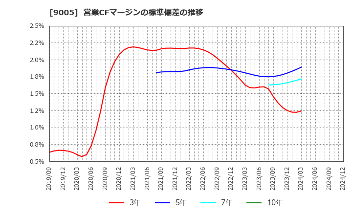 9005 東急(株): 営業CFマージンの標準偏差の推移