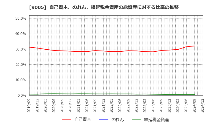 9005 東急(株): 自己資本、のれん、繰延税金資産の総資産に対する比率の推移