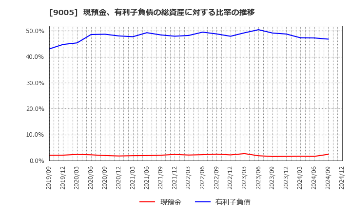 9005 東急(株): 現預金、有利子負債の総資産に対する比率の推移