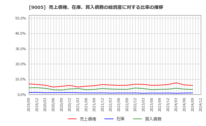 9005 東急(株): 売上債権、在庫、買入債務の総資産に対する比率の推移