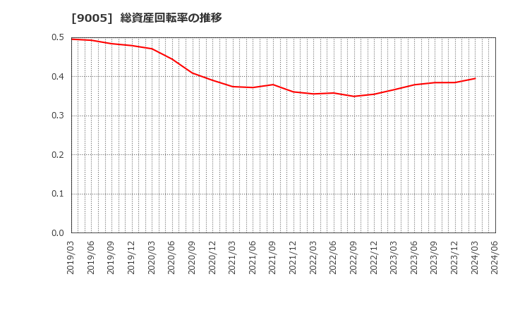 9005 東急(株): 総資産回転率の推移