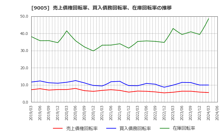 9005 東急(株): 売上債権回転率、買入債務回転率、在庫回転率の推移