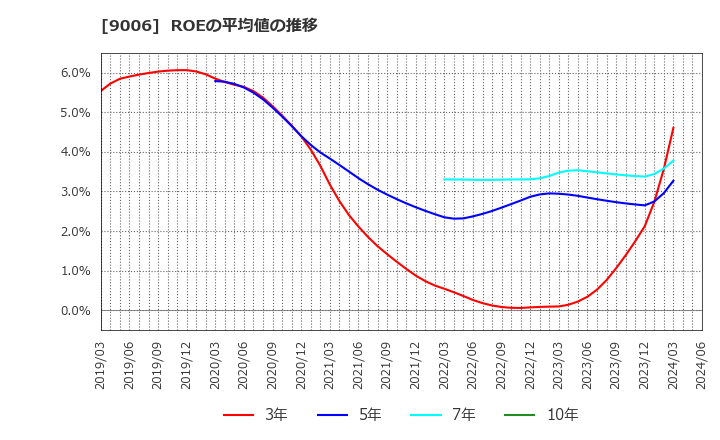 9006 京浜急行電鉄(株): ROEの平均値の推移