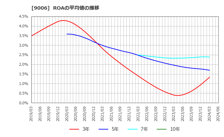 9006 京浜急行電鉄(株): ROAの平均値の推移