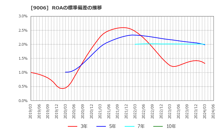 9006 京浜急行電鉄(株): ROAの標準偏差の推移