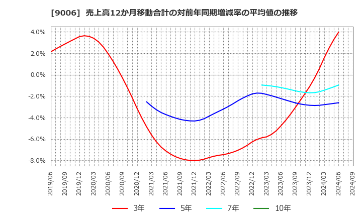 9006 京浜急行電鉄(株): 売上高12か月移動合計の対前年同期増減率の平均値の推移