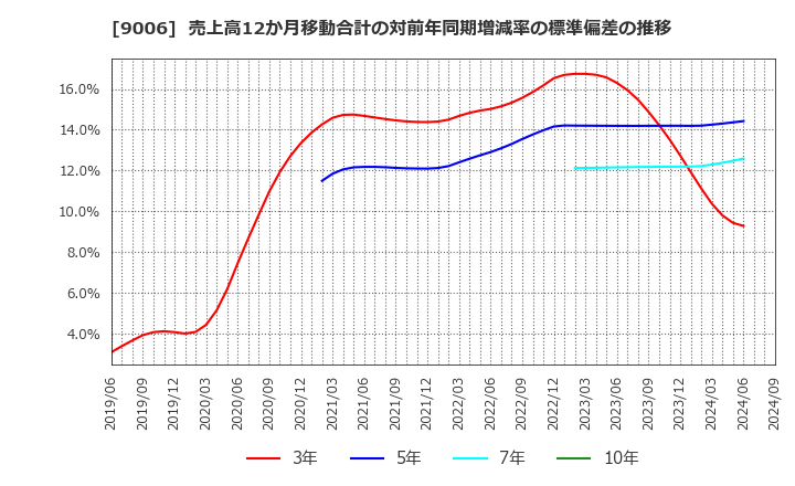 9006 京浜急行電鉄(株): 売上高12か月移動合計の対前年同期増減率の標準偏差の推移