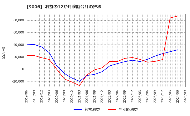 9006 京浜急行電鉄(株): 利益の12か月移動合計の推移