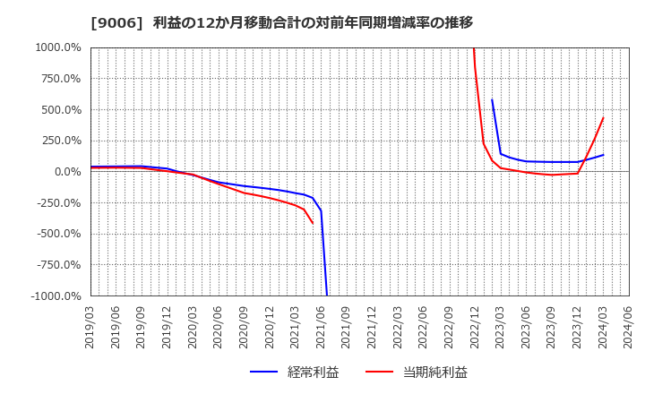 9006 京浜急行電鉄(株): 利益の12か月移動合計の対前年同期増減率の推移