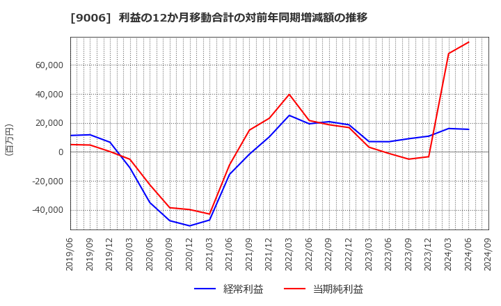 9006 京浜急行電鉄(株): 利益の12か月移動合計の対前年同期増減額の推移