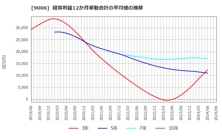 9006 京浜急行電鉄(株): 経常利益12か月移動合計の平均値の推移