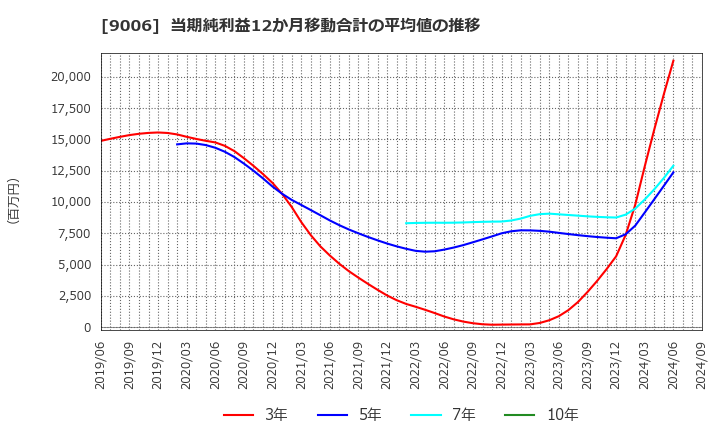 9006 京浜急行電鉄(株): 当期純利益12か月移動合計の平均値の推移