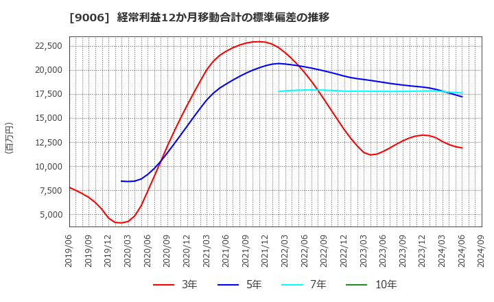 9006 京浜急行電鉄(株): 経常利益12か月移動合計の標準偏差の推移