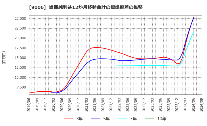 9006 京浜急行電鉄(株): 当期純利益12か月移動合計の標準偏差の推移