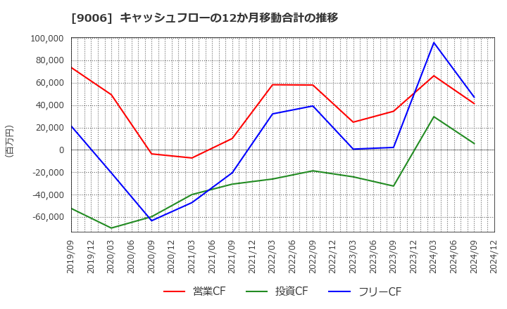 9006 京浜急行電鉄(株): キャッシュフローの12か月移動合計の推移