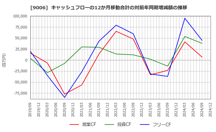 9006 京浜急行電鉄(株): キャッシュフローの12か月移動合計の対前年同期増減額の推移