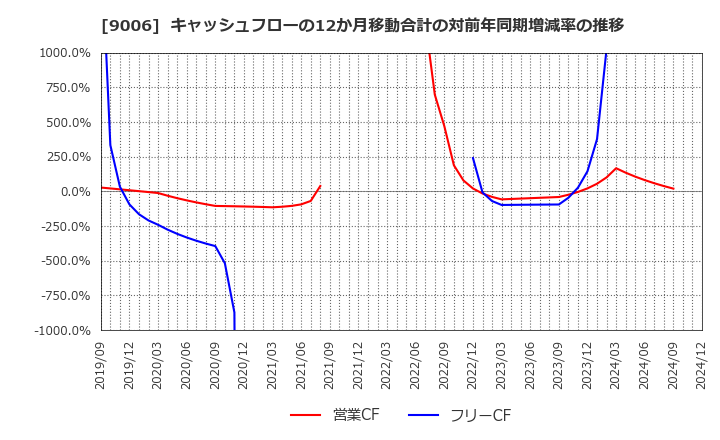 9006 京浜急行電鉄(株): キャッシュフローの12か月移動合計の対前年同期増減率の推移