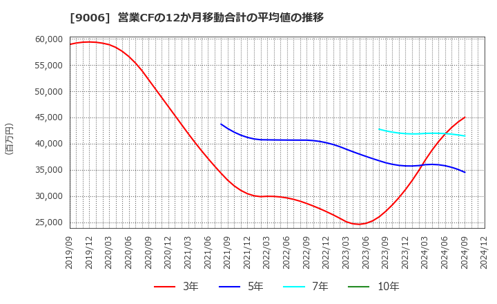 9006 京浜急行電鉄(株): 営業CFの12か月移動合計の平均値の推移