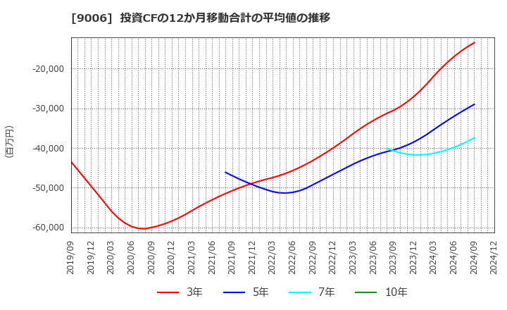 9006 京浜急行電鉄(株): 投資CFの12か月移動合計の平均値の推移