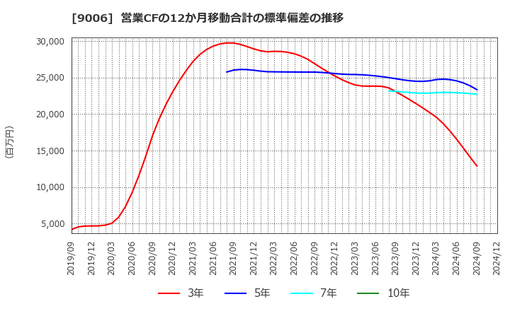 9006 京浜急行電鉄(株): 営業CFの12か月移動合計の標準偏差の推移